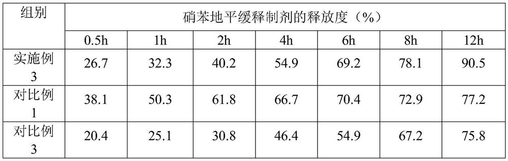 Nifedipine sustained-release preparation and preparation thereof