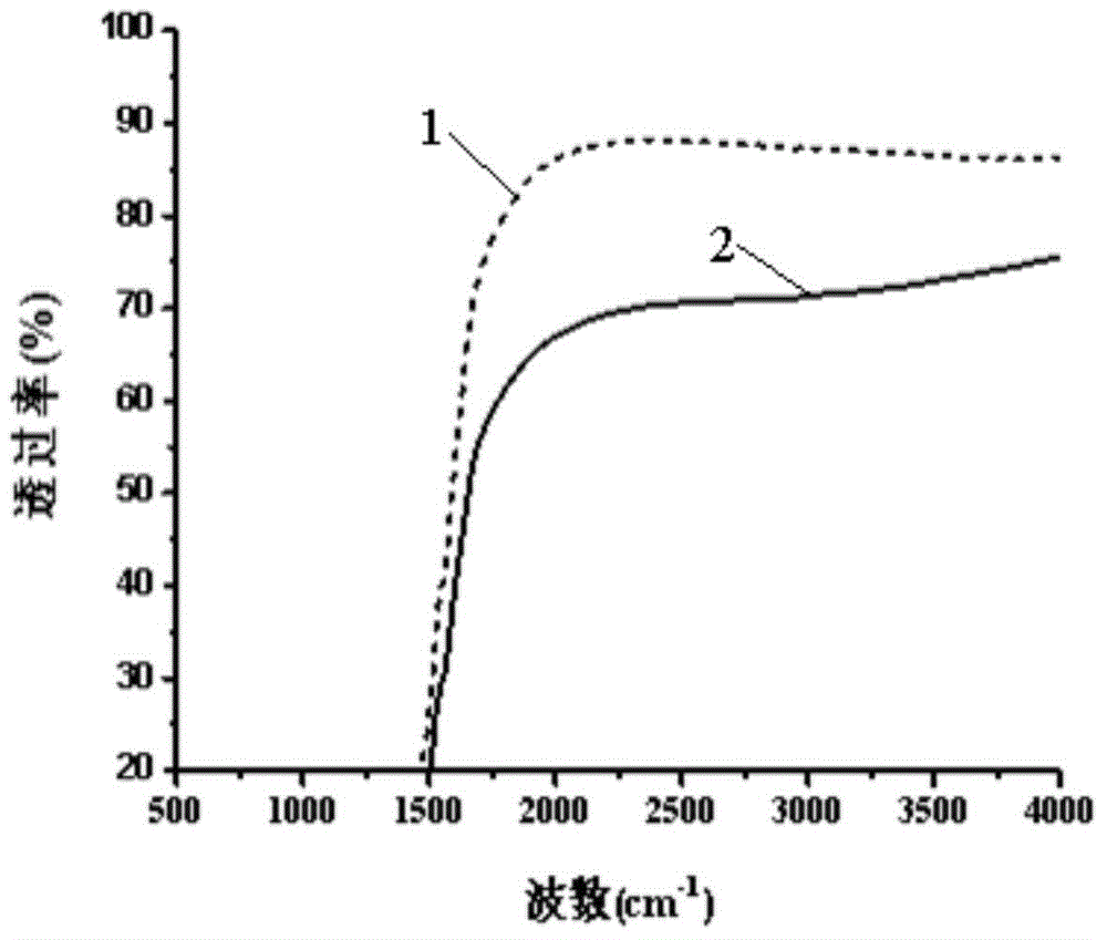 Method for preparing monox infrared permeability increasing vanadium oxide film