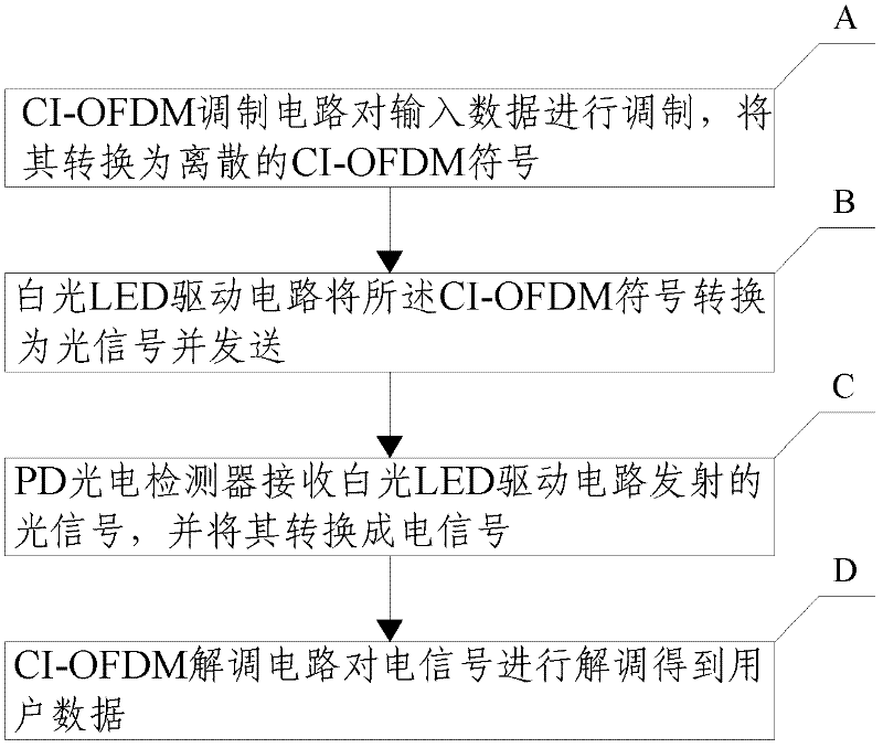 Visible light communication system and method thereof