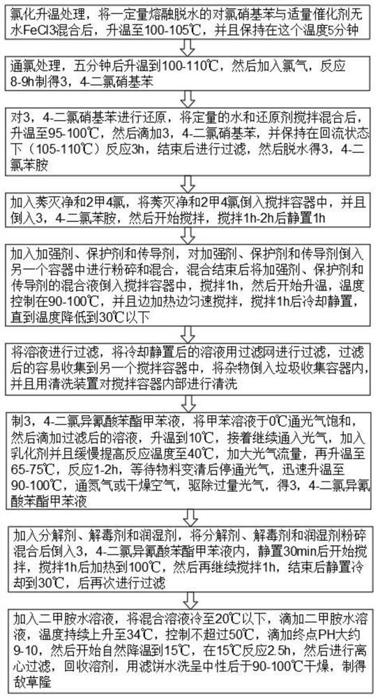 Diuron medicament and preparation method thereof