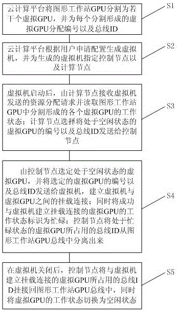 Method for sharing graphic workstation GPU by virtual machines in direct connection way