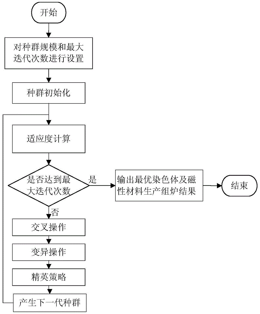 A furnace group method for magnetic material production