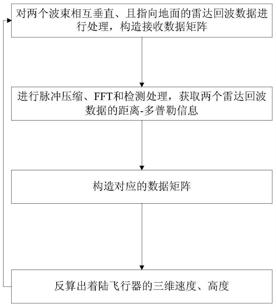 A Method for Measuring Landing Aircraft Parameters Based on Dual Beam Radar