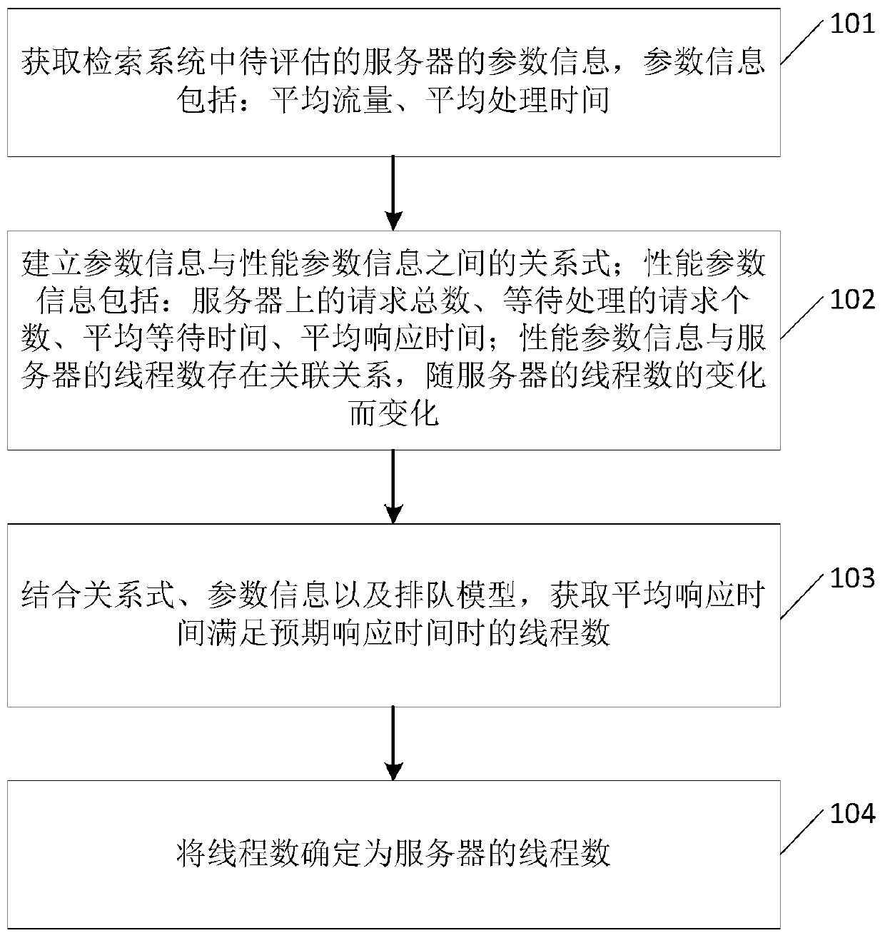 Thread number evaluation method and device