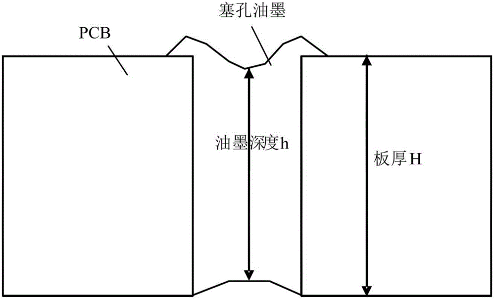 Printed circuit board screen plugging method