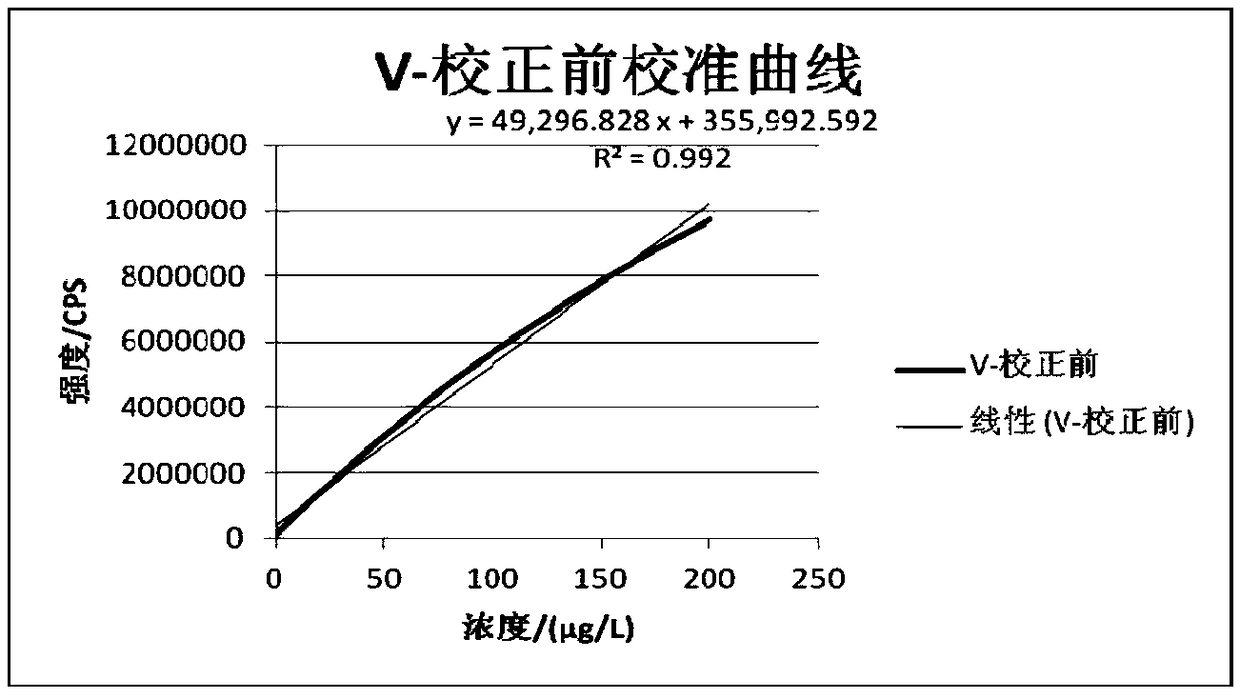 A detector calibration method for a quadrupole mass spectrometer