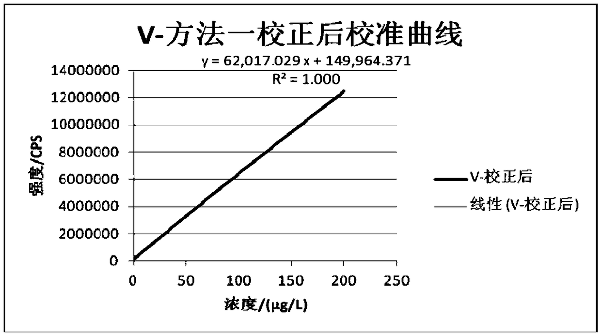 A detector calibration method for a quadrupole mass spectrometer