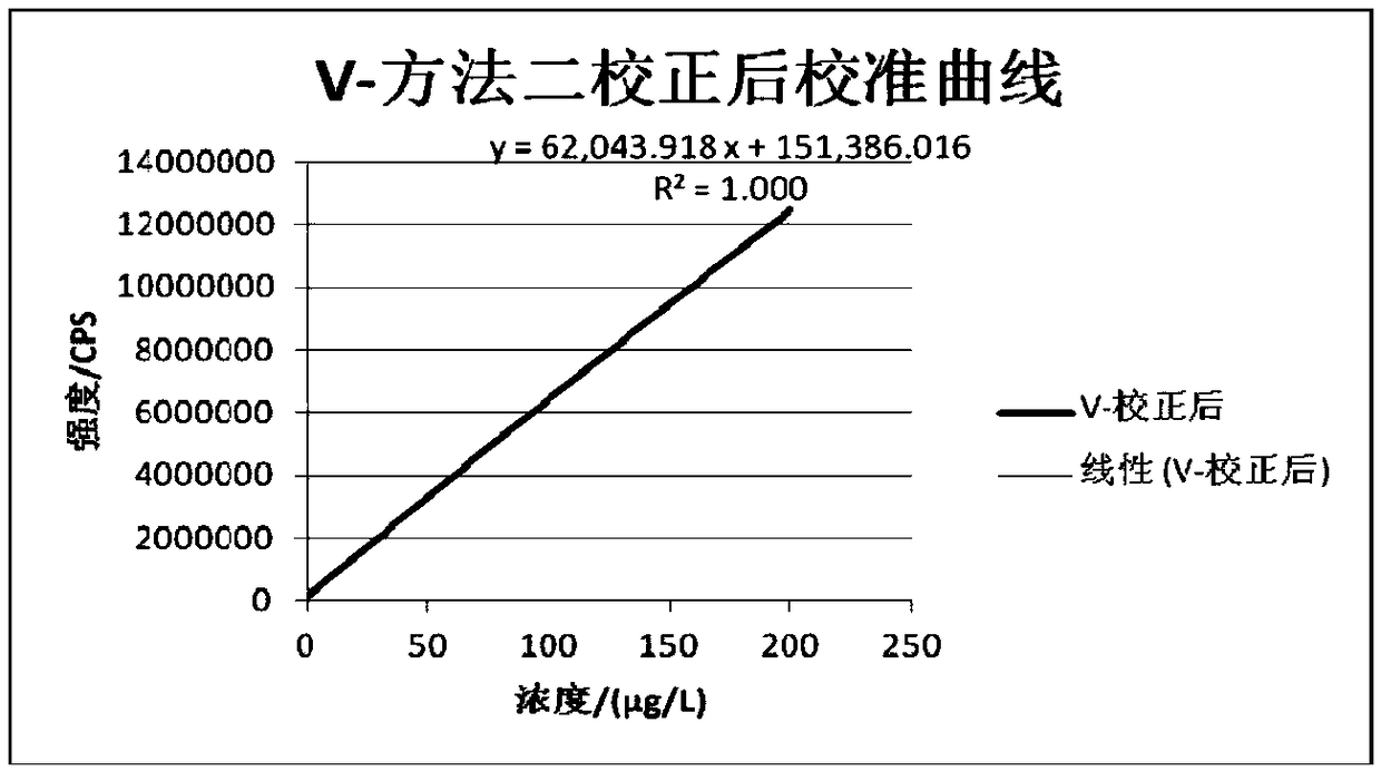 A detector calibration method for a quadrupole mass spectrometer