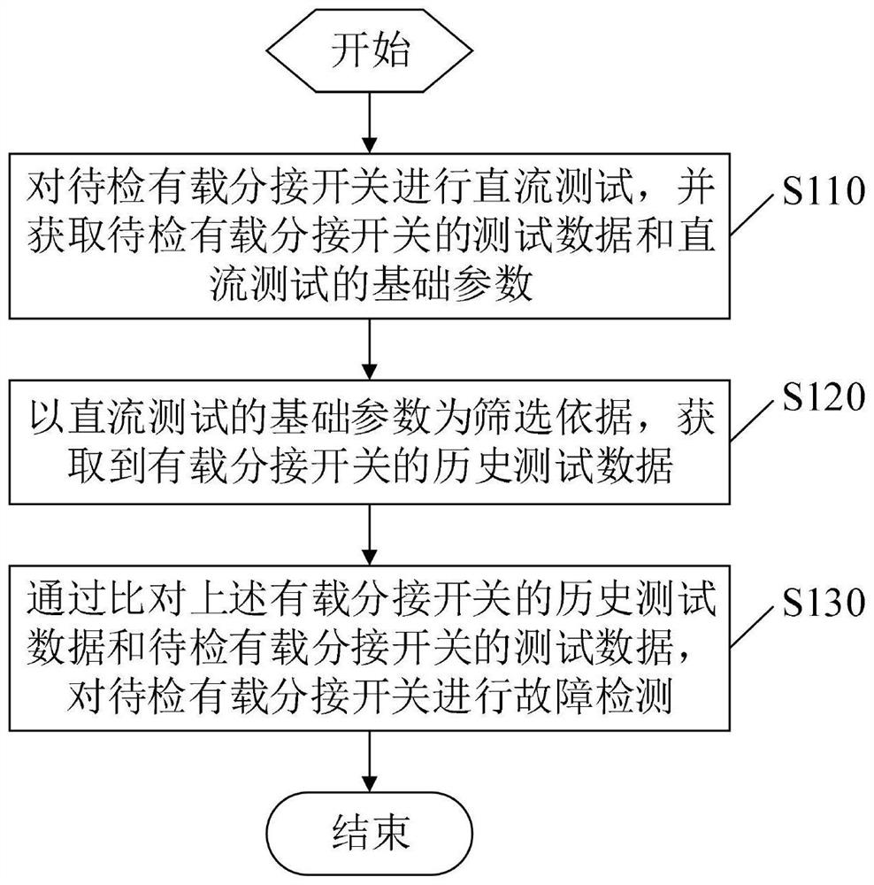 Fault detection method and fault detection device