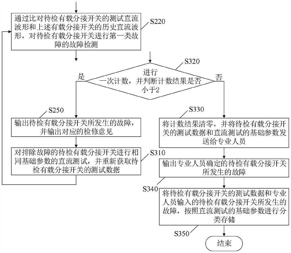 Fault detection method and fault detection device