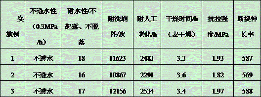 Novel high-performance waterproof paint