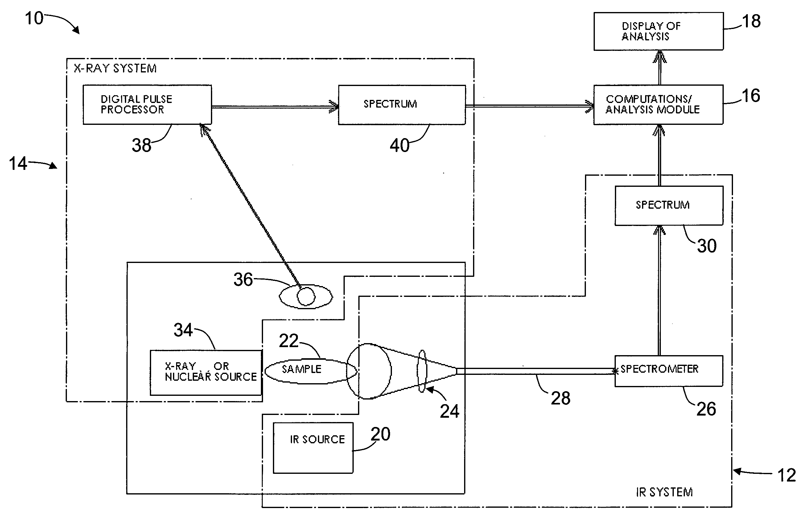 Methods and apparatus for improving the reliability and accuracy of identifying, analyzing and authenticating objects, including chemicals, using multiple spectroscopic techniques