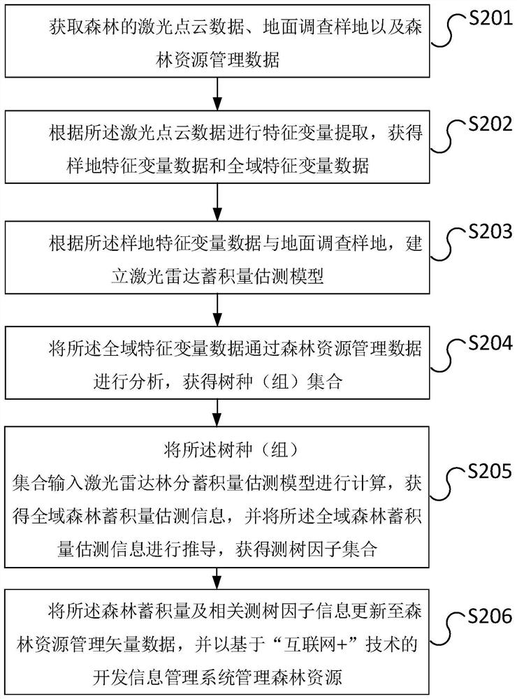 Forest resource monitoring method and device based on laser radar and storage medium