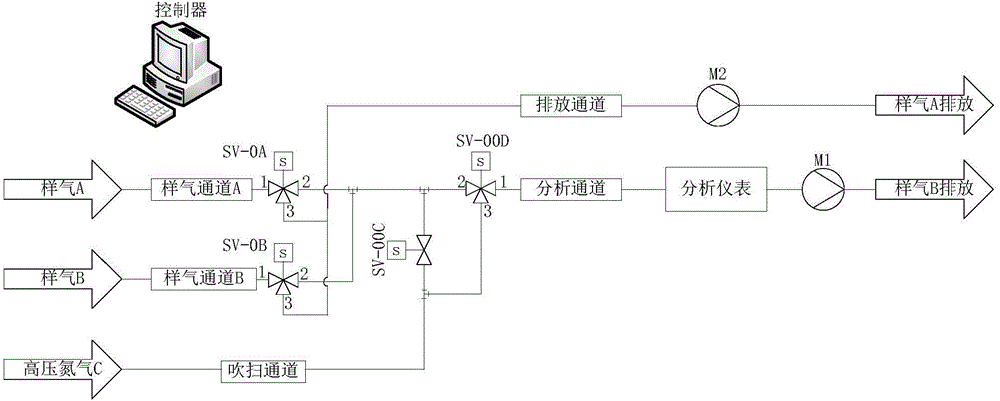 Multi-channel cyclic sampling gas analysis method