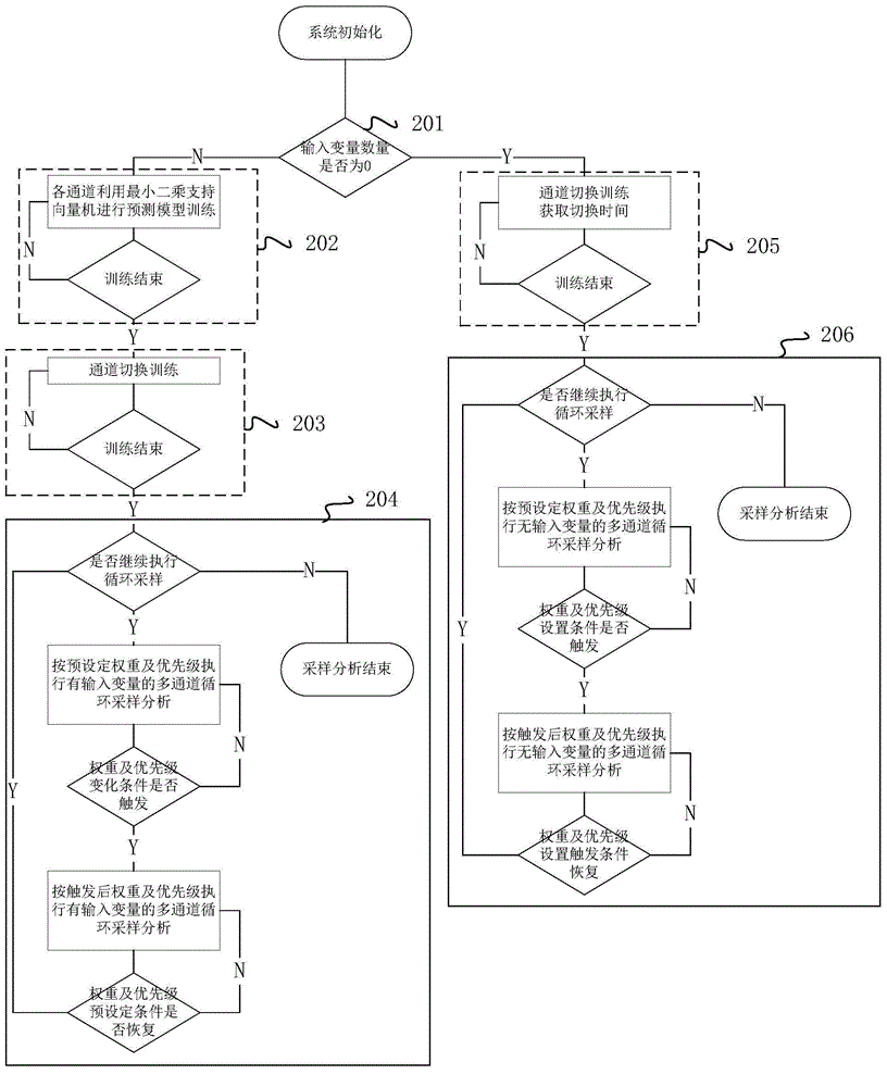 Multi-channel cyclic sampling gas analysis method