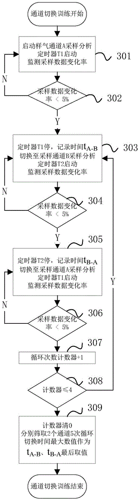 Multi-channel cyclic sampling gas analysis method