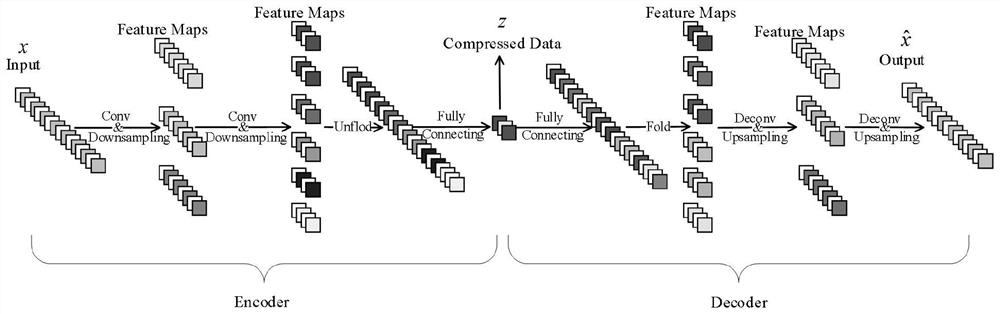 Efficient construction method of hyperspectral remote sensing data compression and classification model