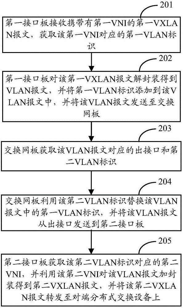 Message forwarding method and device