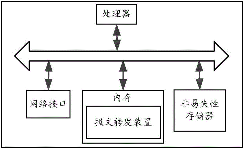 Message forwarding method and device