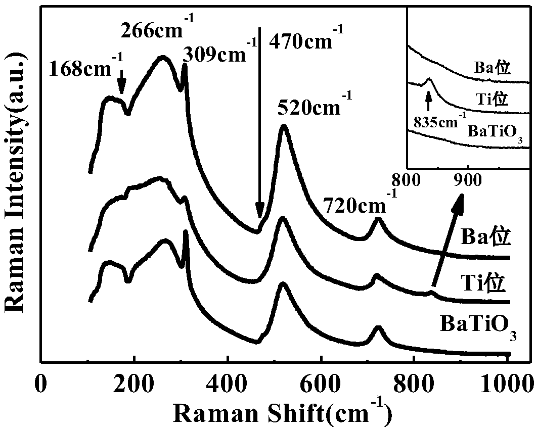 XnR wide-temperature and high-stability BaTiO3-based dielectric ceramic and preparation method thereof