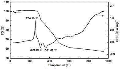 A kind of preparation method of li4ti5o12/c composite material