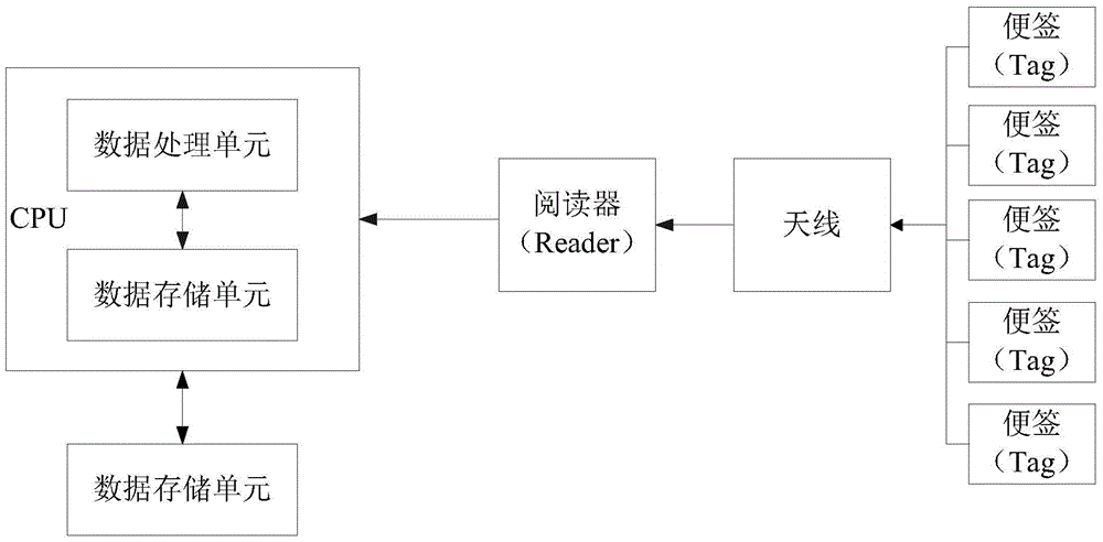 An unbound radio frequency tag fitness action recognition monitoring system and method thereof