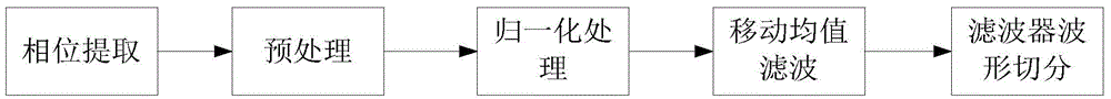 An unbound radio frequency tag fitness action recognition monitoring system and method thereof