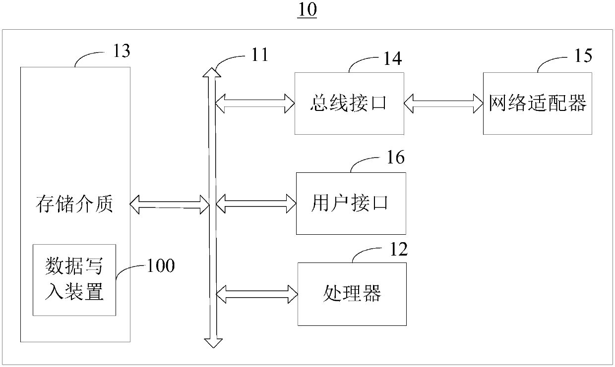 Data writing method and device and data server