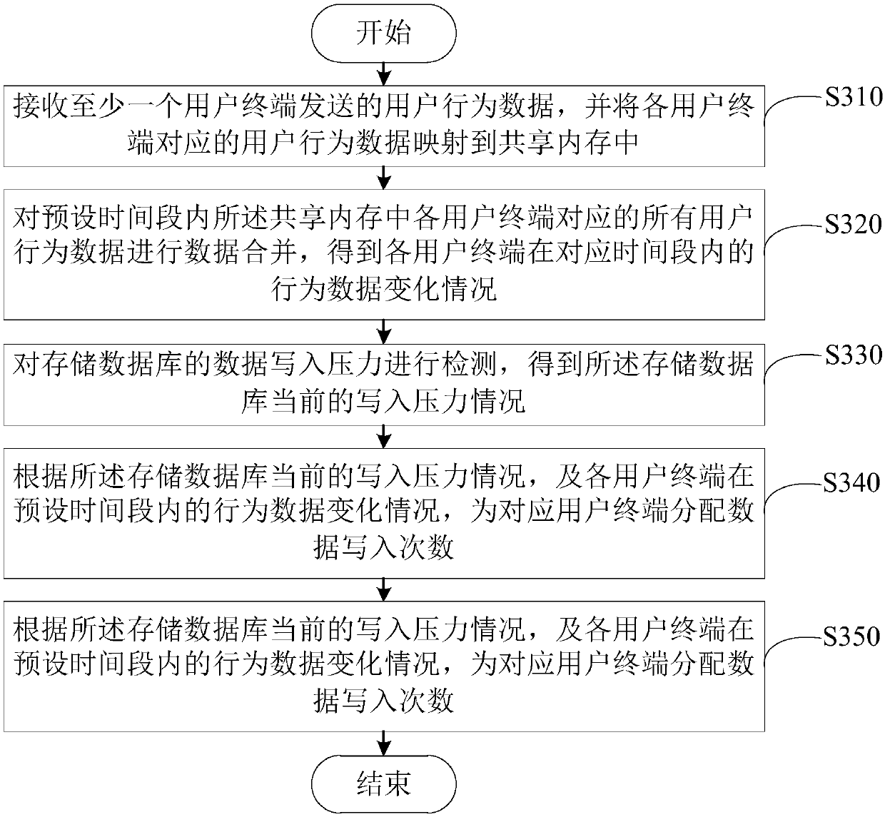 Data writing method and device and data server