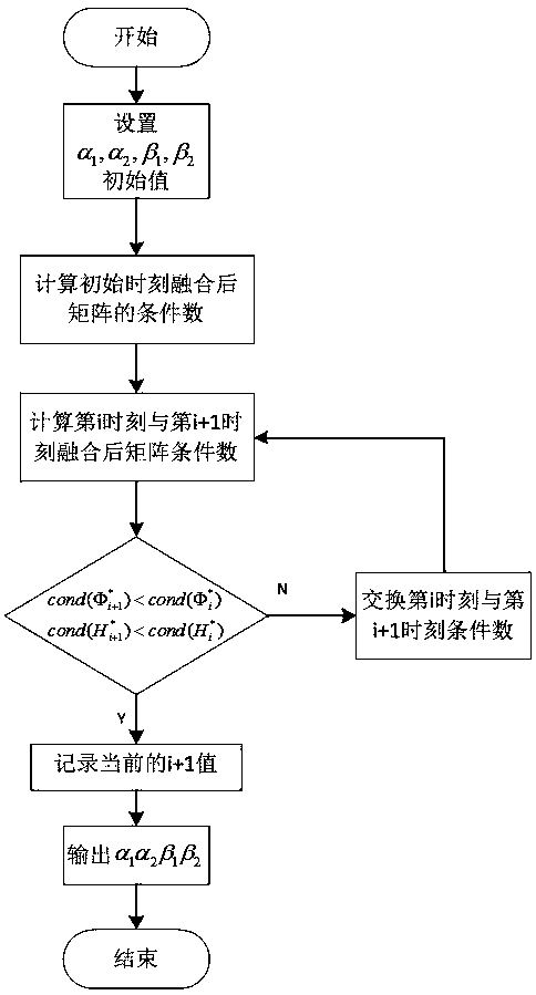 Nonlinear observability analysis method based on conditional number fusion