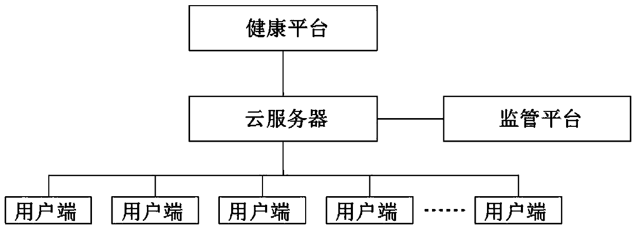 Intelligent healthy community system