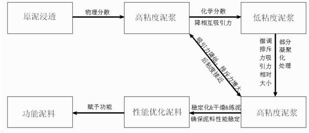 A method for improving the molding performance of pottery clay or porcelain clay