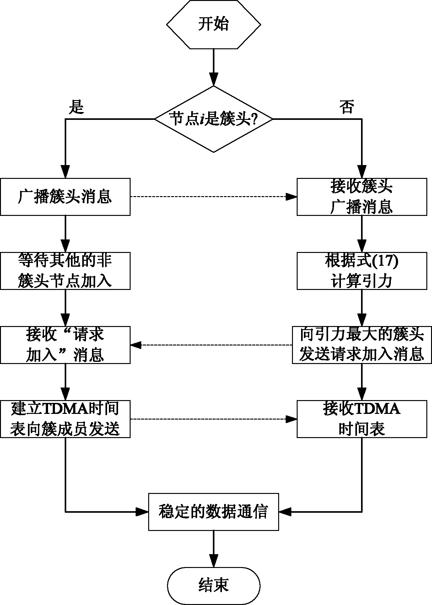 Clustering routing control method oriented to heterogeneous wireless sensor network