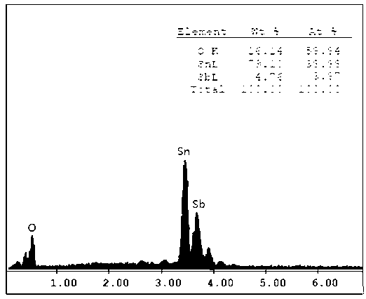 Method for preparing stibium doped stannic oxide nano-powder