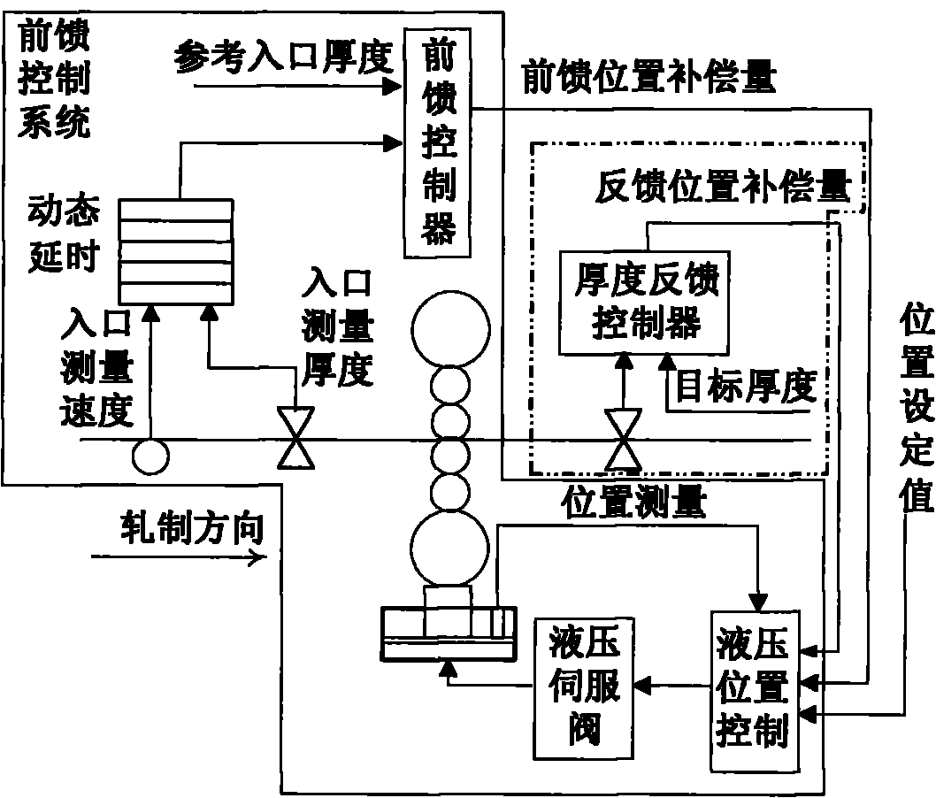 Cold belt rolling mill panel thickness control limited frequency domain feedforward compensation method based on wave function