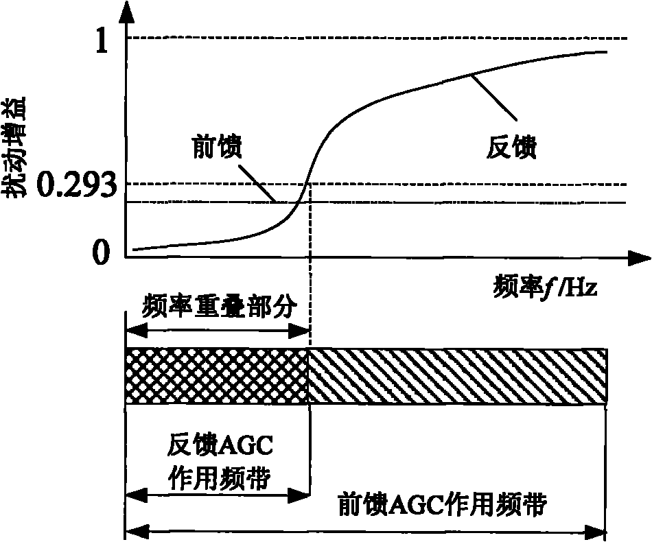 Cold belt rolling mill panel thickness control limited frequency domain feedforward compensation method based on wave function