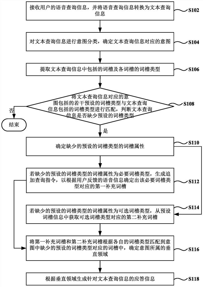 Multi-round dialogue voice interaction method and system, storage medium and electronic equipment