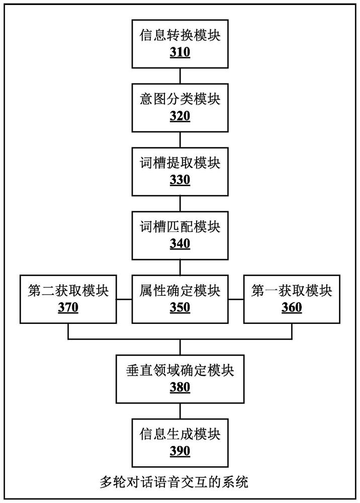 Multi-round dialogue voice interaction method and system, storage medium and electronic equipment