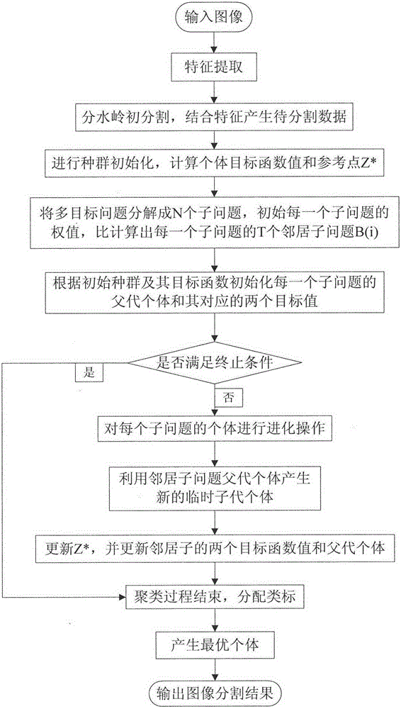 Decomposition-Based Multi-target Remote Sensing Image Segmentation Method