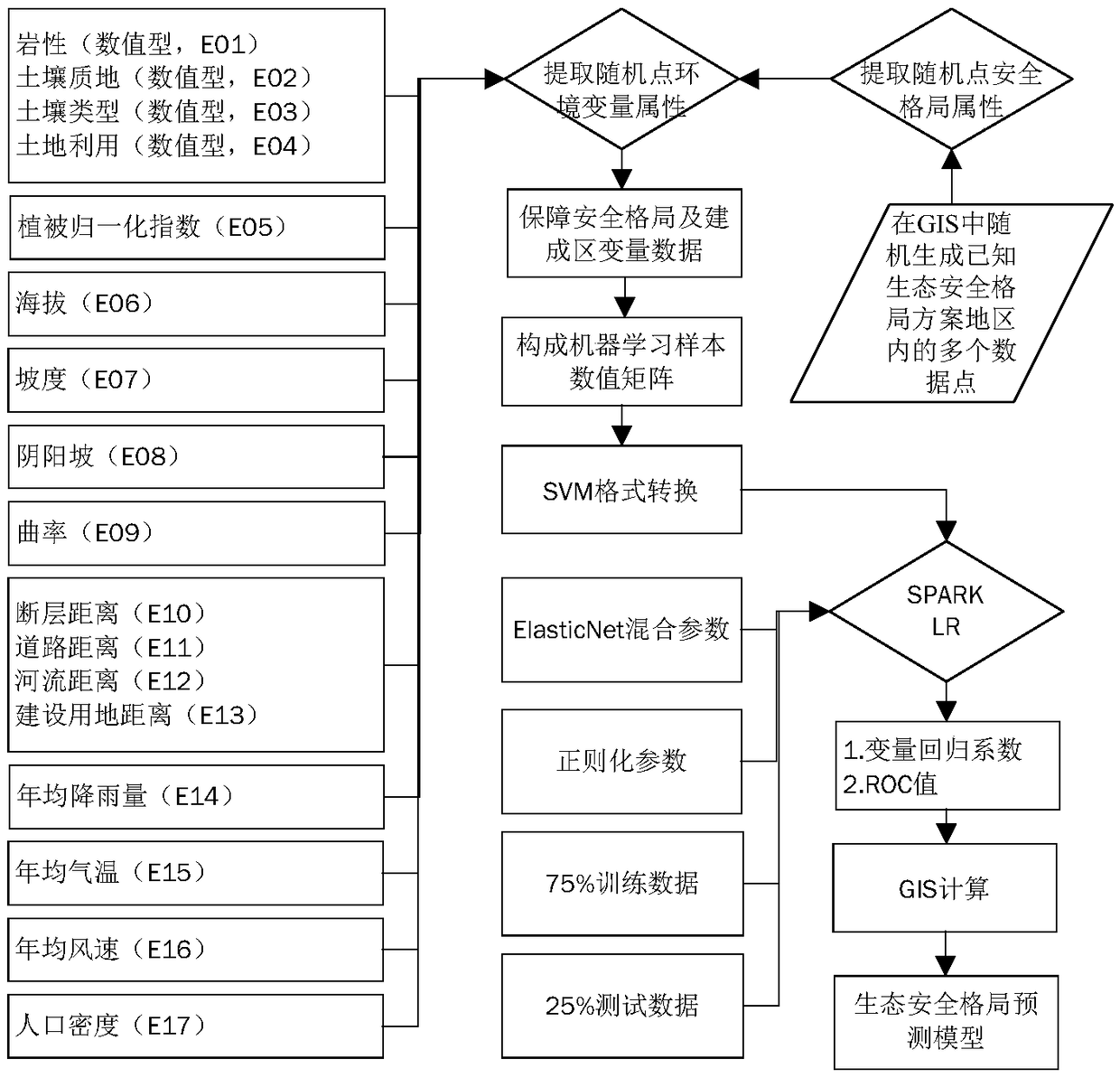Ecological security pattern construction method