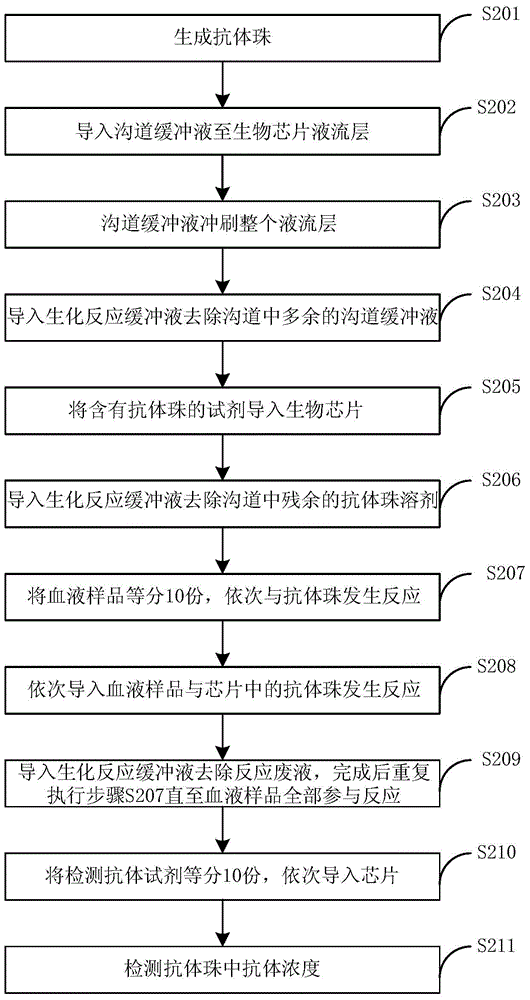 Biochip control system