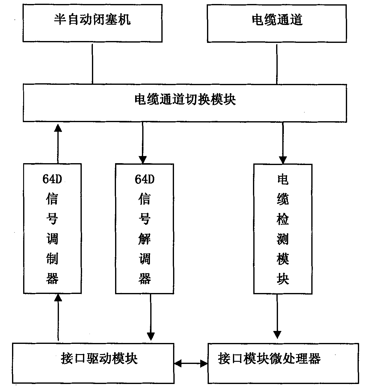 Semi-automatic obturation information transmission change-over device dedicated for railway