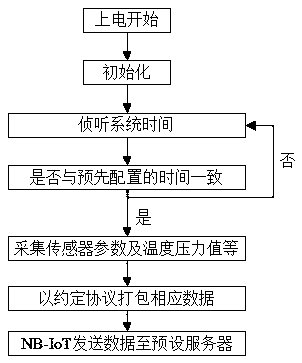 Geotechnical monitoring method, device and system based on NB-IoT narrowband IOT (Internet of Things)