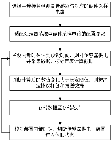 Geotechnical monitoring method, device and system based on NB-IoT narrowband IOT (Internet of Things)