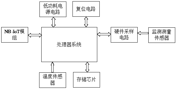 Geotechnical monitoring method, device and system based on NB-IoT narrowband IOT (Internet of Things)