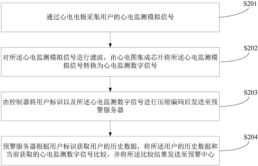 Electrocardiogram monitoring method and system