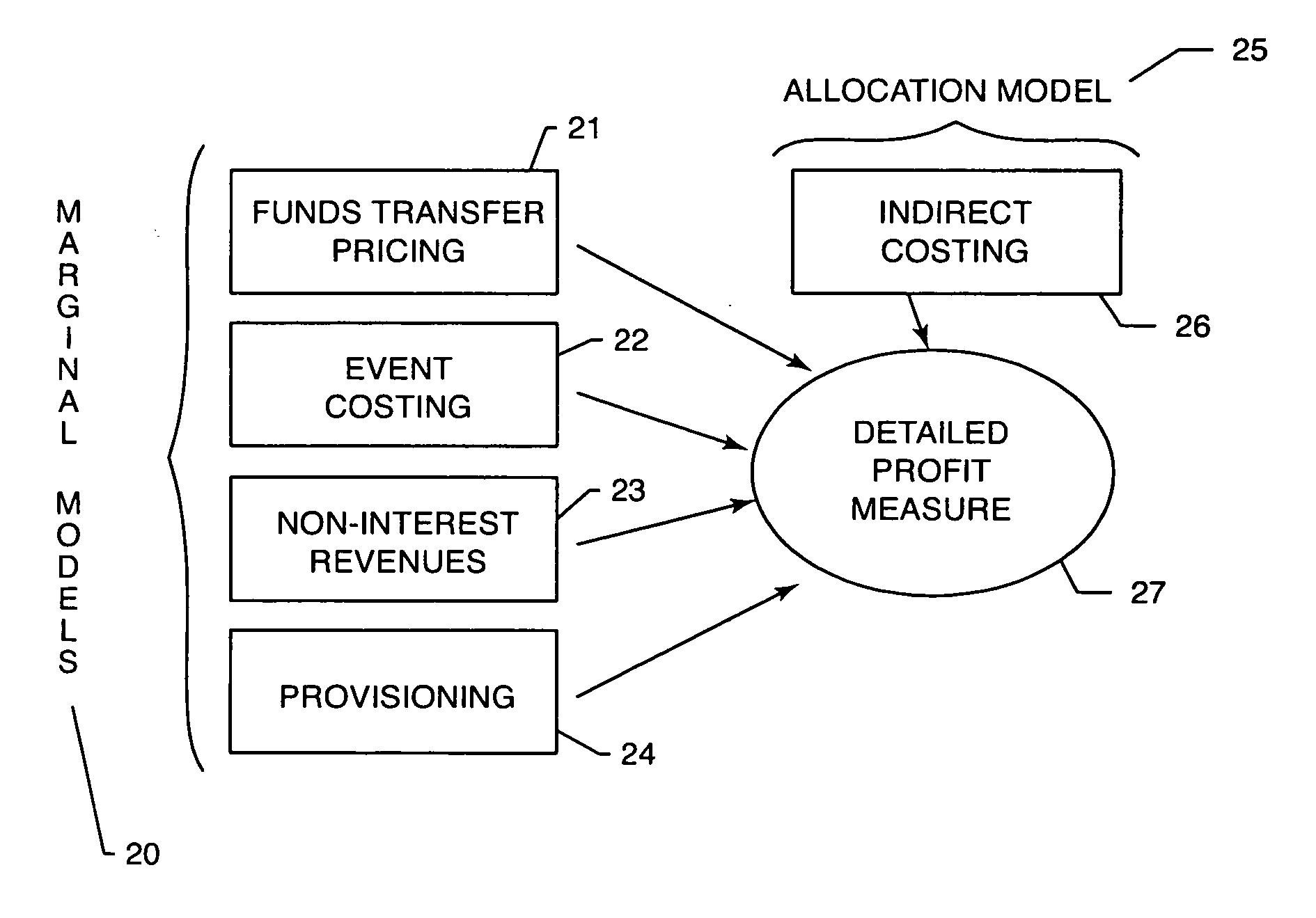 Process for determining object level profitability