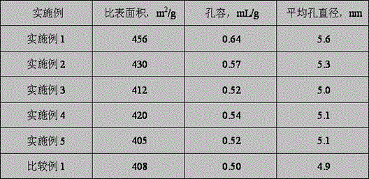 A kind of preparation method of methanol dehydration production dimethyl ether catalyst