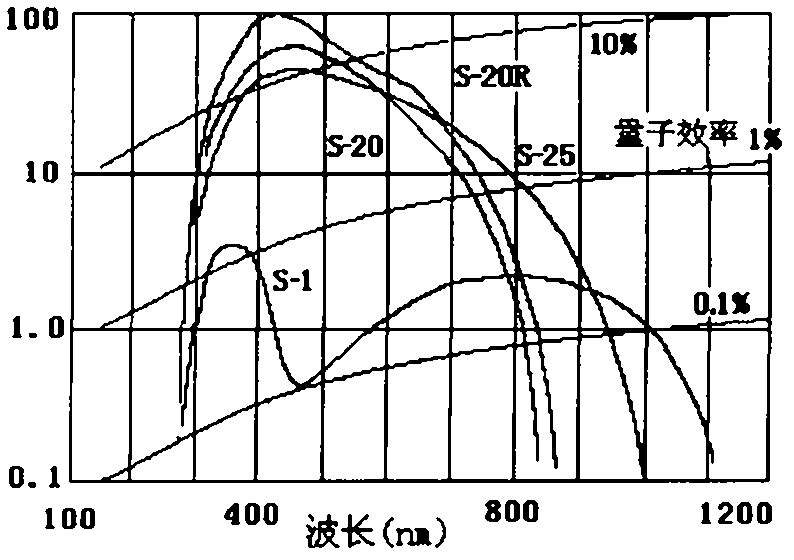 Wide-waveband large-span tuned filter single-channel colorful low-level-light night vision method and device