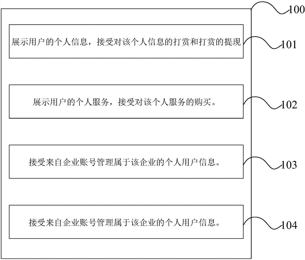 Personal value presenting method and platform thereof